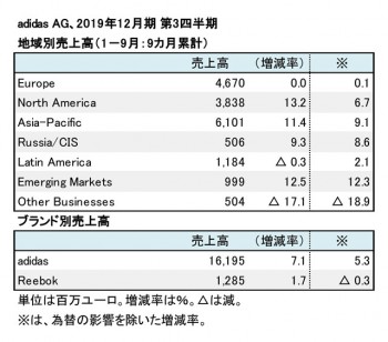 adidas AG、2019年12月期 第3四半期 地域別売上高（表2）