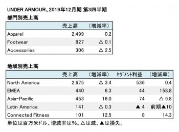 UNDER ARMOUR、2019年12月期 第3四半期 部門・地域別売上高（表2）