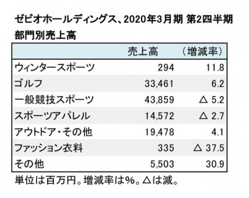 ゼビオ、2020年3月期 第2四半期 部門別売上高（表2）