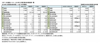スポーツ外資系メーカー3社、2019年12月期 第3四半期 財務数値一覧（表1）