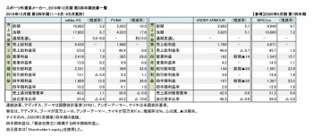 スポーツ外資系メーカー3社、2019年12月期 第3四半期 財務数値一覧（表1）