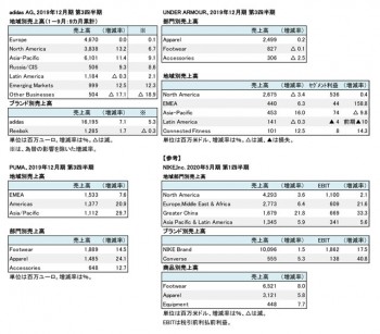 スポーツ外資系メーカー3社、2019年12月期 第3四半期 地域別・部門別売上高一覧（表2）