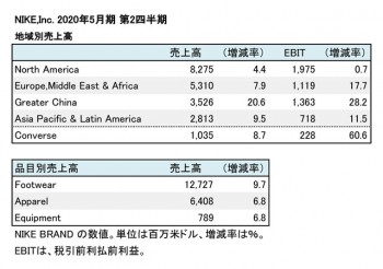 NIKE,Inc. 2020年5月期 第2四半期 部門別売上高（表2）