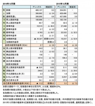 アシックス、2018年度・2015年度 財務数値一覧（表1）