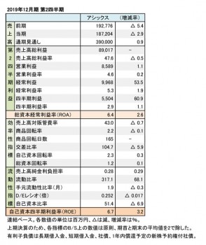 アシックス、2019年12月期 第2四半期 財務数値一覧（表2）