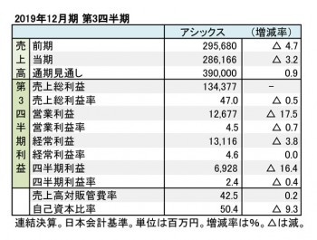 アシックス、2019年12月期 第3四半期 財務数値一覧（表3）