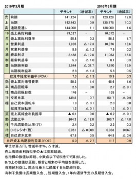 デサント、2018年度・2015年度 財務数値一覧（表1）