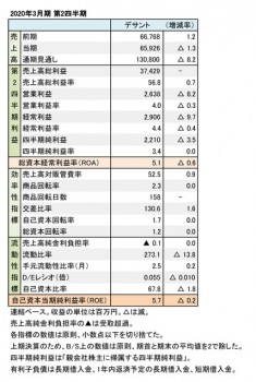 デサント、2020年3月期 第2四半期 財務数値一覧（表2）