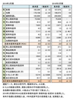 美津濃、2018年度・2015年度 財務数値一覧（表1）