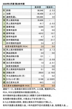美津濃、2020年3月期 第2四半期 財務数値一覧（表2）