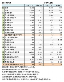 ヨネックス、2018年度・2015年度 財務数値一覧（表1）