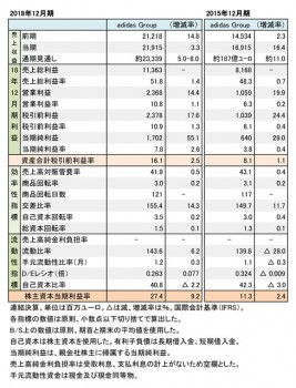 adidas Group, 2018年度・2015年度 財務数値一覧（表1）