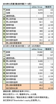 adidas Group、2019年12月期 第3四半期 財務数値一覧（表3）