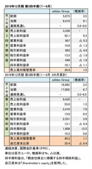 adidas Group、2019年12月期 第3四半期 財務数値一覧（表3）