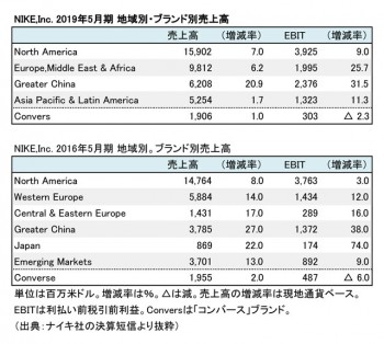 NIKE,Inc. 2019年度・2016年度 セグメント別・ブランド別売上高（表2）