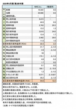 NIKE,Inc. 2020年5月期 第2四半期 財務数値一覧（表3）