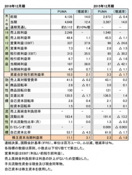 PUMA, 2018年度・2015年度 財務数値一覧（表1）