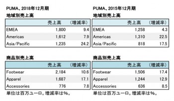 PUMA, 2018年度・2015年度 地域別・セグメント別売上高（表2）