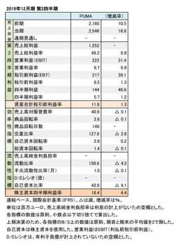 PUMA、2019年12月期 第2四半期 財務数値一覧（表3）