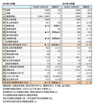 Under Armour、2018年度・2015年度 財務数値一覧（表1）