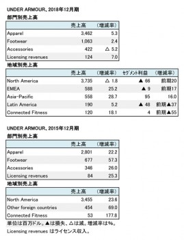 Under Armour、2018年度・2015年度 部門別・地域別売上高（表2）