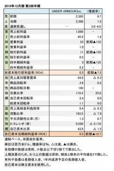 Under Armour、2019年12月期 第2四半期 []財務数値一覧（表3）