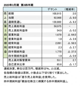 デサント、2020年3月期 第3四半期 財務数値一覧（表1）