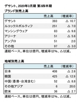 デサント、2020年3月期 第3四半期 ブランド別・地域別売上高（表2）