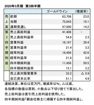 ゴールドウイン、2020年3月期 第3四半期 財務数値一覧（表1）