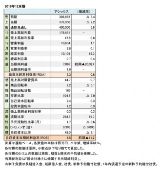 アシックス、2019年12月期 財務数値一覧（表1）