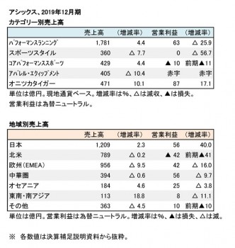 アシックス、2019年12月期 部門別売上高（表2）