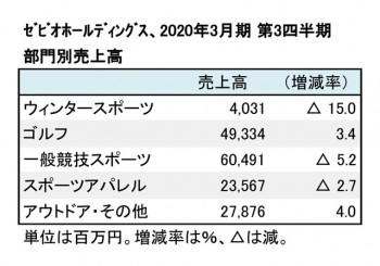 ゼビオホールディングス、2020年3月期 第3四半期 部門別売上高（表2）