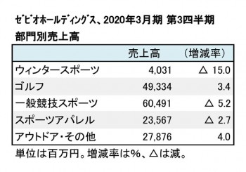 ゼビオホールディングス、2020年3月期 第3四半期 部門別売上高（表2）