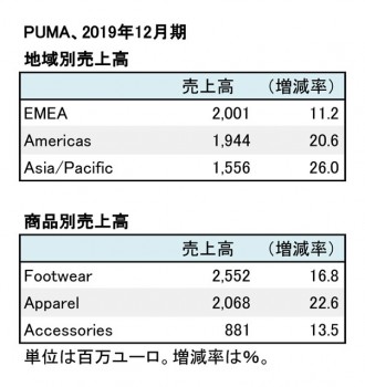 PUMA、2019年12月期 地域別・商品別売上高（表2）