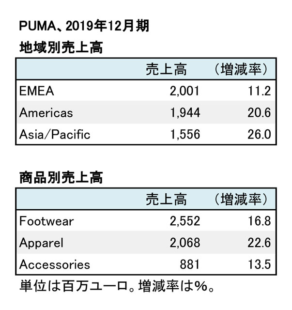 プーマ、2019年12月期連結決算 2ケタの増収増益を達成 - Sports Business Magazine スポーツ・ビジネス・マガジン