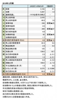 Under Armour、2019年12月期 財務数値一覧（表1）