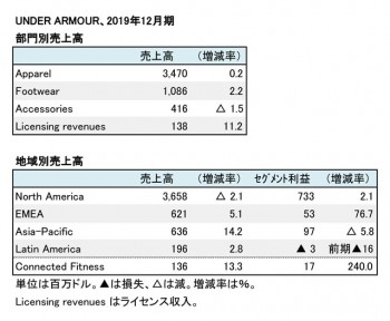 Under Armour、2019年12月期 部門別・地域別売上高（表２）