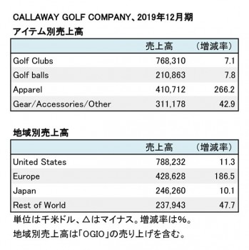 Callaway Golf Company、2019年12月期 アイテム別・地域別売上高（表2）