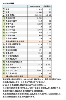 adidas Group、2019年12月期 財務数値一覧（表1）