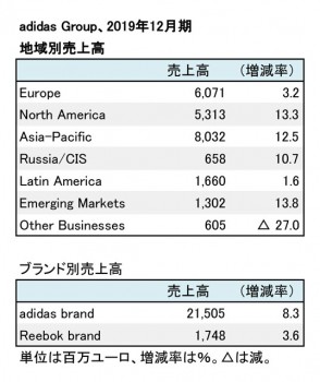 adidas Group、2019年12月期 地域別・ブランド別売上高（表2）