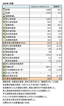 lululemon athletica inc. 2020年1月期 財務数値一覧（表1）