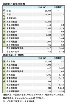 NIKE,INC. 2020年5月期 第3四半期 財務数値一覧（表1）