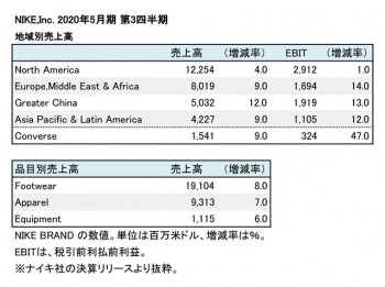 NIKE,INC. 2020年5月期 第3四半期 部門別売上高（表2）