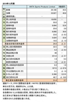 ANTA Sports Products Limited、2019年12月期 財務数値一覧（表1）