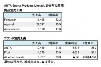 ANTA Sports Products Limited、2019年12月期 商品別、ブランド別売上高（表2）