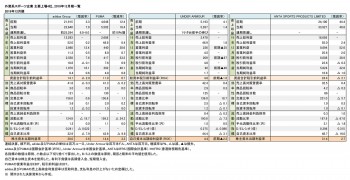 外資系スポーツ企業 主要上場4社、 2019年12月期 財務数値一覧（表1）