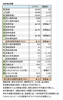 ヒマラヤ、2020年8月期 第2四半期 財務数値一覧（表1）