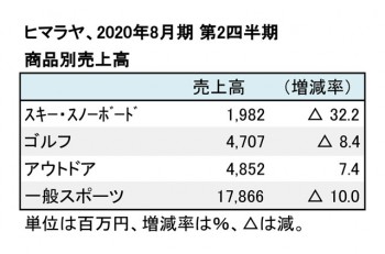 ヒマラヤ、2020年8月期 第2四半期 商品別売上高（表2）