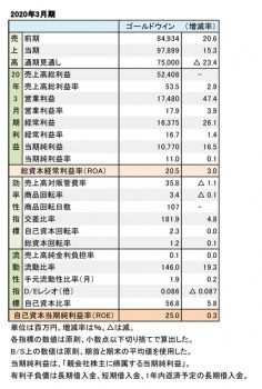 ゴールドウイン、2020年3月期 財務数値一覧（表1）