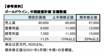 【参考資料】ゴールドウイン、 中期経営計画、目標数値一覧（表3）